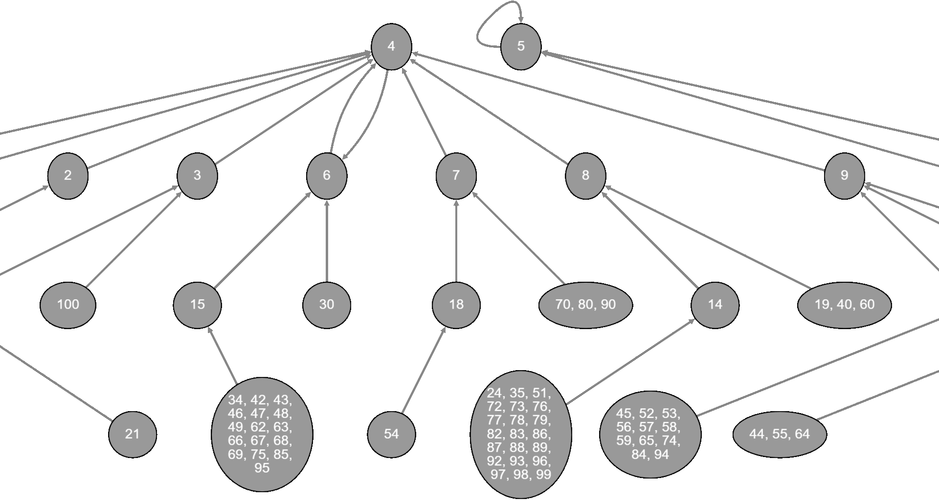 Number of letters in the name of each number from 1 to 100 - Brazilian Portuguese version [OC]