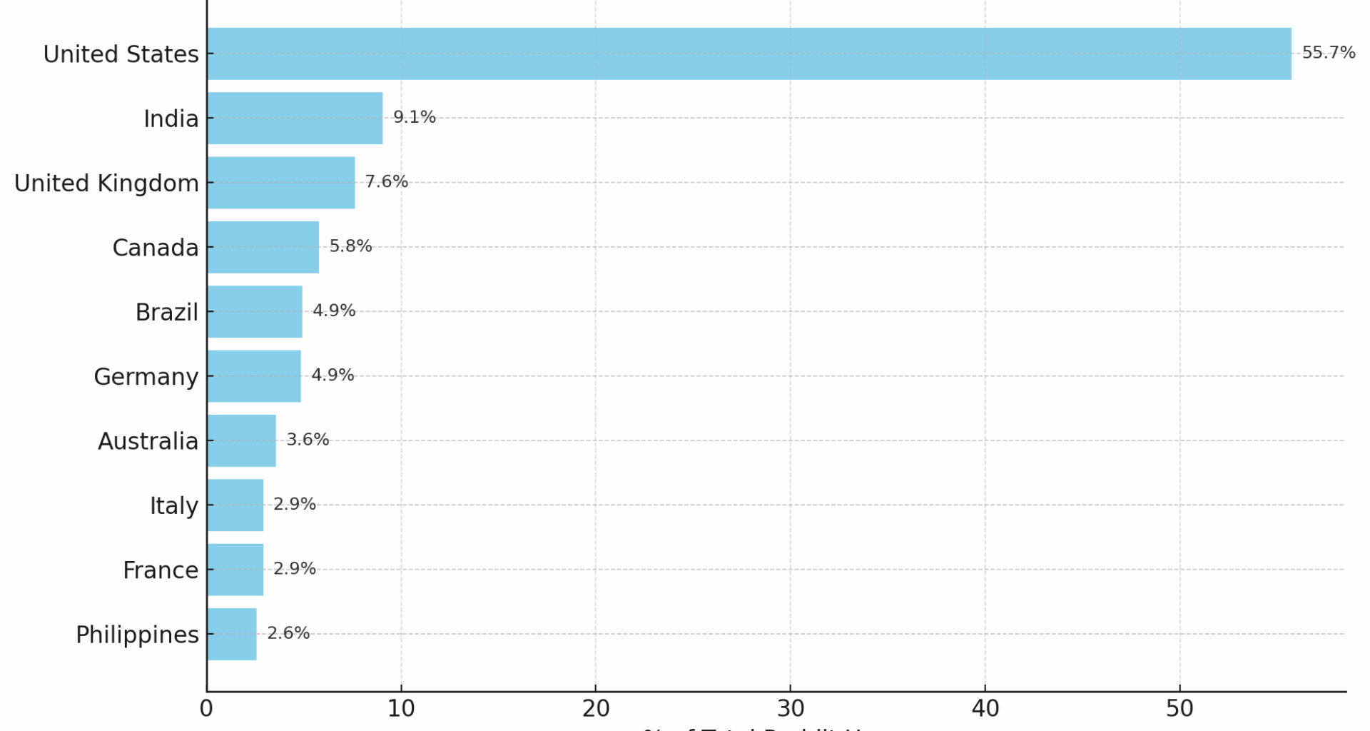 [OC] Reddit Users By Country in Jan 2025