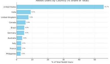 [OC] Reddit Users By Country in Jan 2025