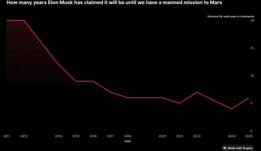 [OC] Elon Musk's claims on a Manned Mission to Mars