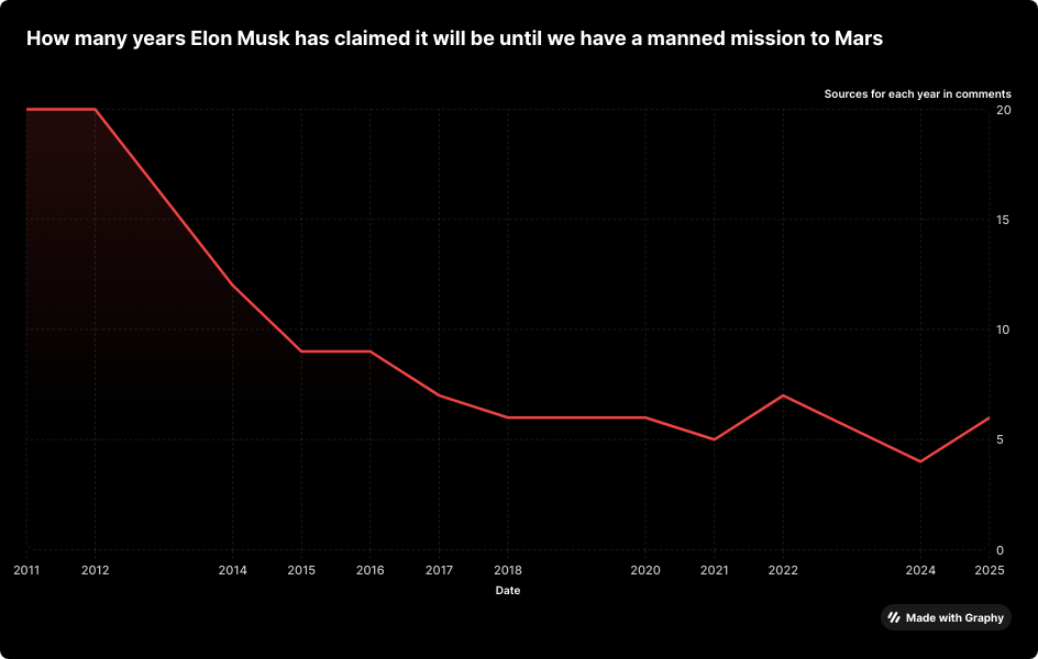[OC] Elon Musk's claims on a Manned Mission to Mars