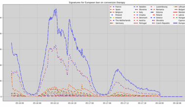 [OC] Signatures on final days of initiative to ban conversion therapy in Europe.