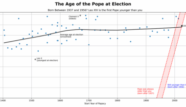 [OC] Pope Leo XIV is not young