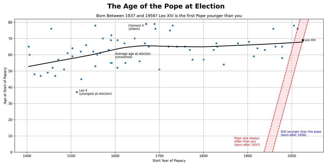 [OC] Pope Leo XIV is not young