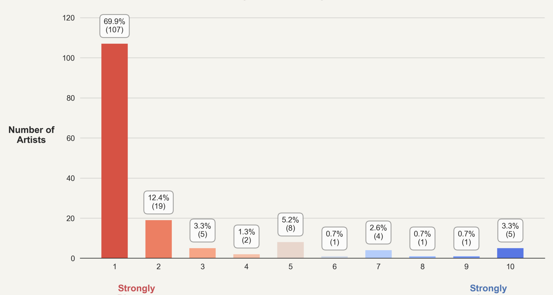 [OC] Barplot of artist survey responses to "A person has the right to claim AI generated art as their own work"