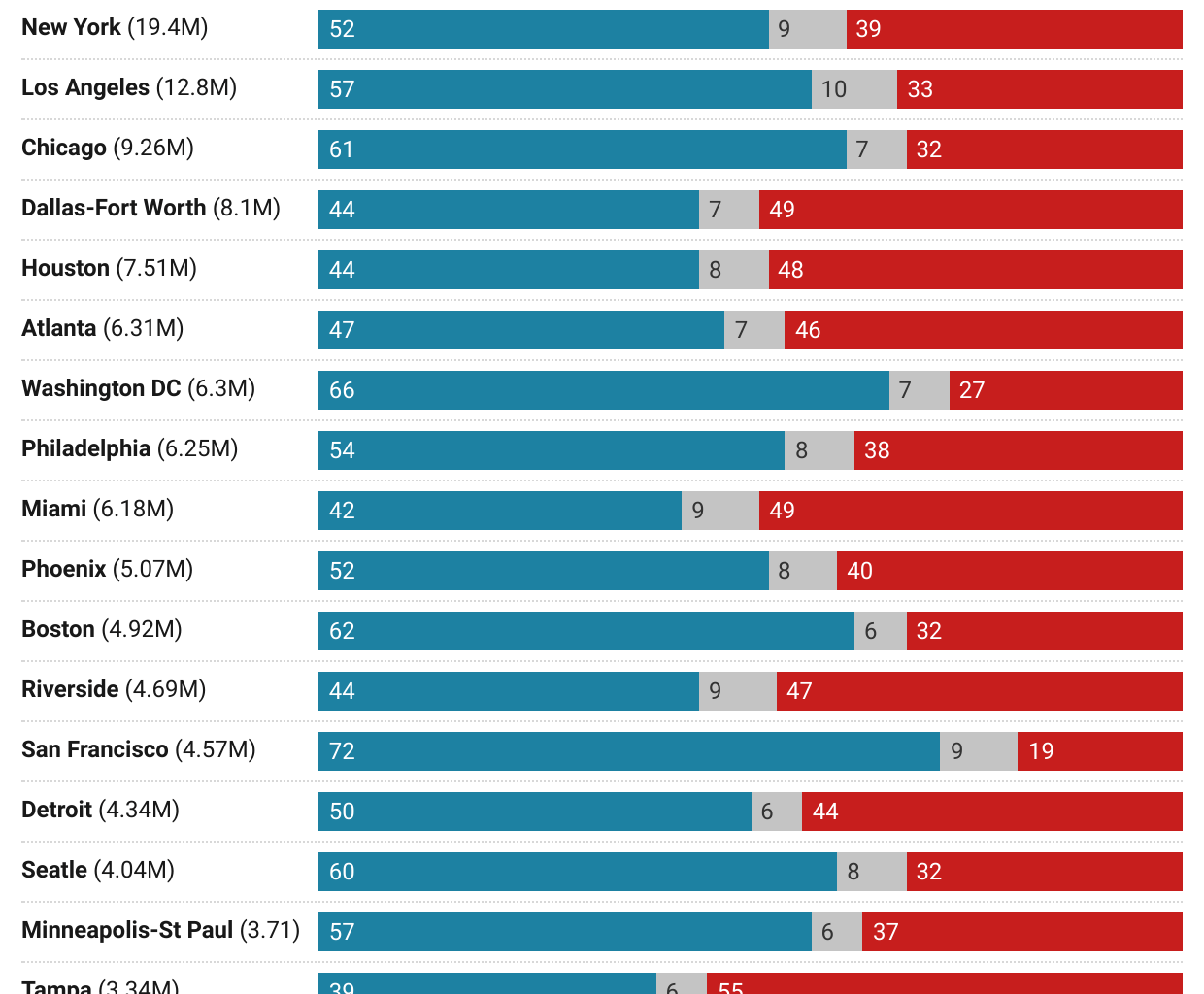 [OC] Party affiliation in major US metros