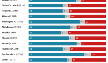 [OC] Party affiliation in major US metros