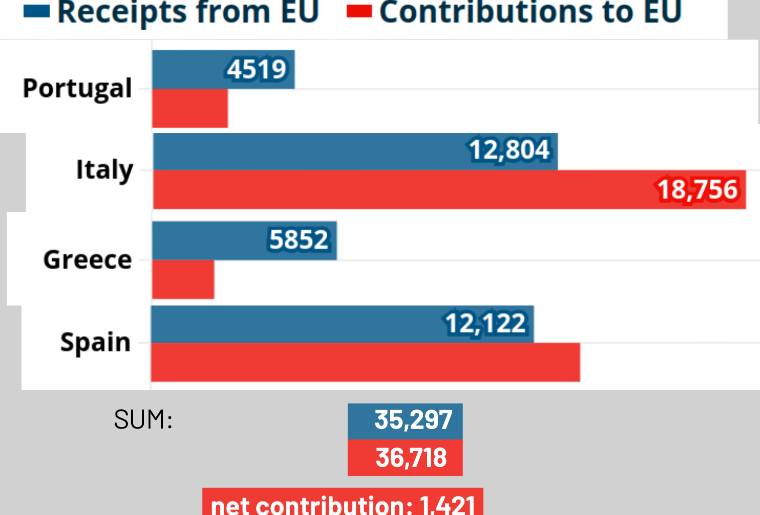 So the PIGS pay for themselves and more. Where does our money go then?