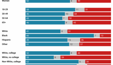 [OC] Democrats now outnumber Republicans in the US