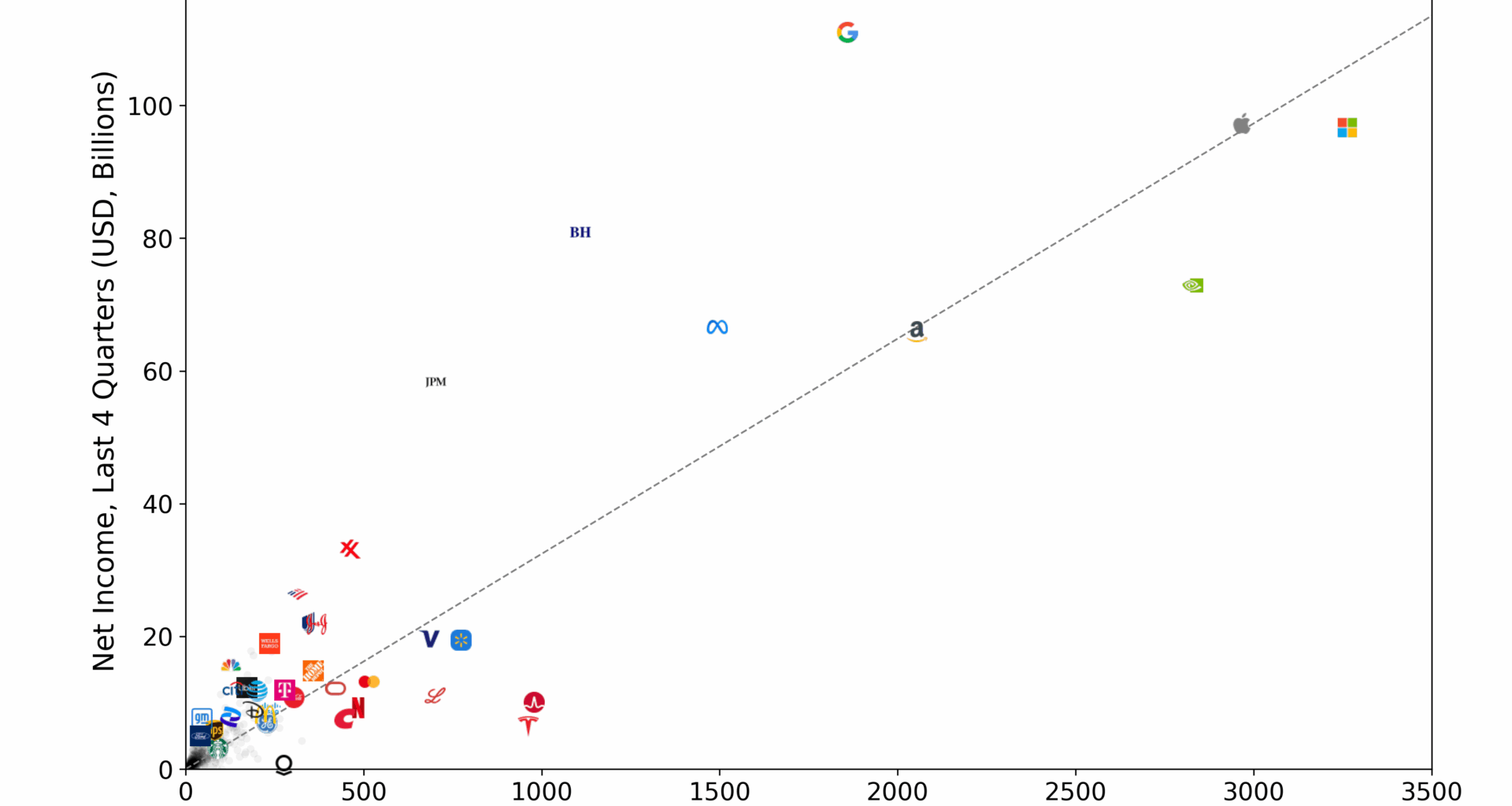 [OC] S&P 500 - Market Capitalization vs. Net Income