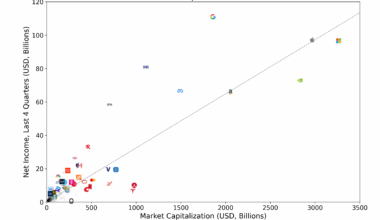 [OC] S&P 500 - Market Capitalization vs. Net Income