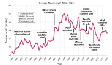 Average Album Length 1964 - 2024 [oc]