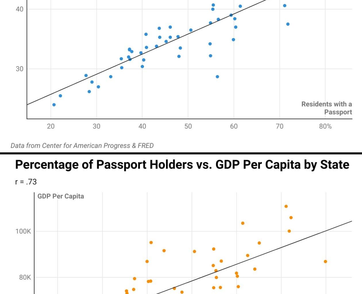 [OC] Correlation Between US Passport Holders and College Degrees / GDP Per Capital by State