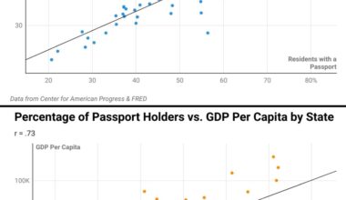 [OC] Correlation Between US Passport Holders and College Degrees / GDP Per Capital by State