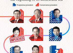 S. Korea’s accelerating political swings: Will pendulum move again?