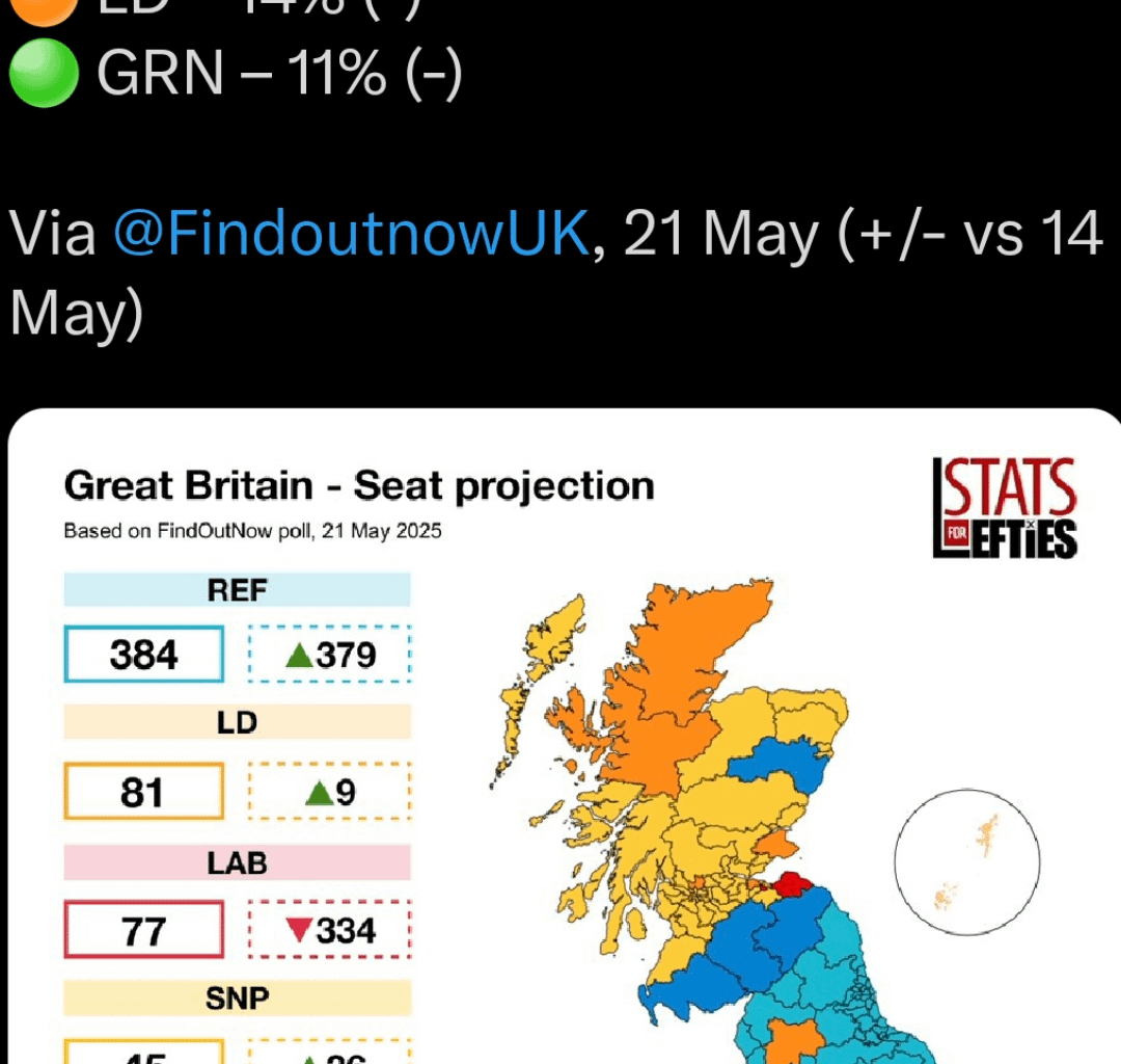 Reform's ability to poll this high in England and Wales, while not be on track for a single seat up here, is honestly astonishing