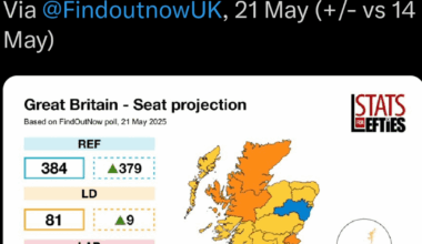 Reform's ability to poll this high in England and Wales, while not be on track for a single seat up here, is honestly astonishing