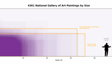 National Art Gallery Washington Visualisations [OC]