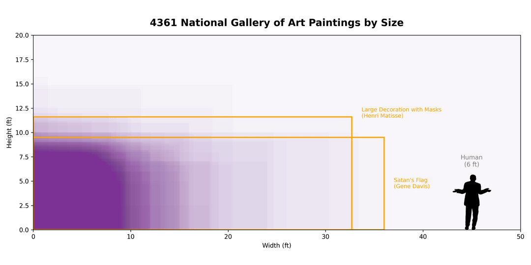 National Art Gallery Washington Visualisations [OC]