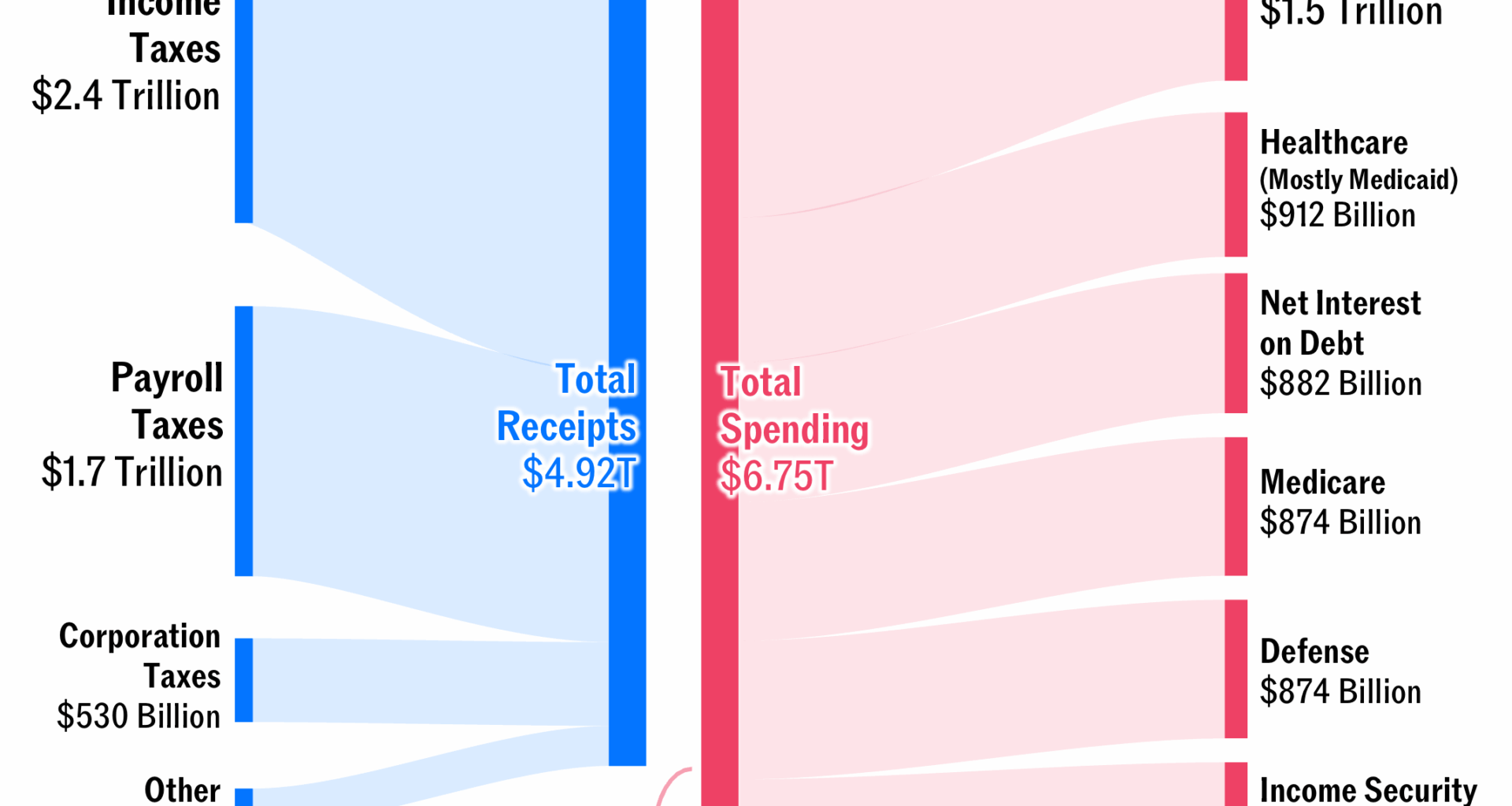 The US Government’s Budget Last Year, In One Chart (FY2024) [OC]