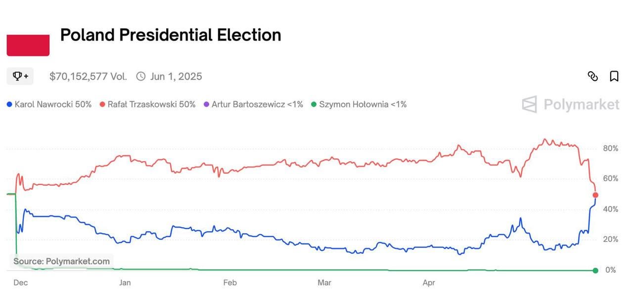 Poland presidential election odds flipped on Polymarket