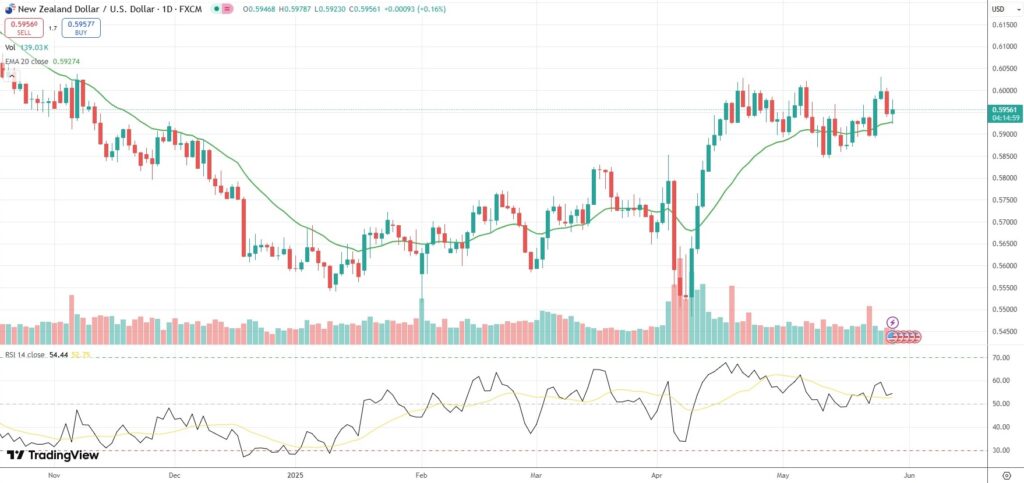 NZD/USD rebounds from intraday low, eyes on Fed minutes