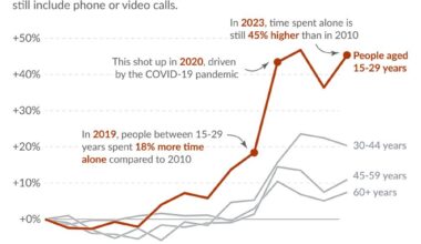 Young Americans spend much more time alone than they did fifteen years ago