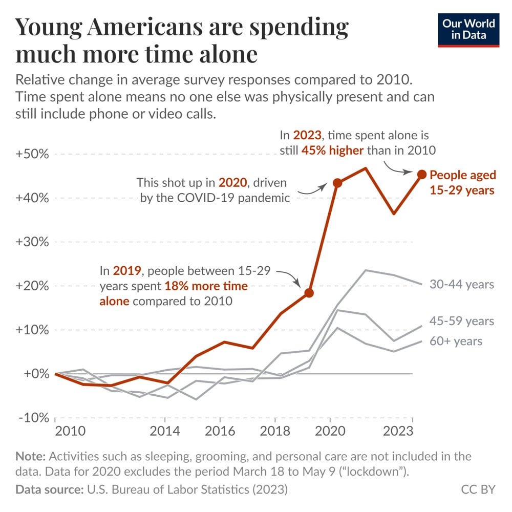 Young Americans spend much more time alone than they did fifteen years ago
