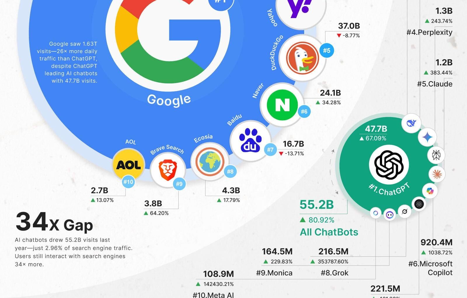[OC] Are AI Chatbots Replacing Search Engines? A 24-Month Trend Study Using Semrush Data
