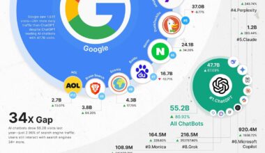 [OC] Are AI Chatbots Replacing Search Engines? A 24-Month Trend Study Using Semrush Data