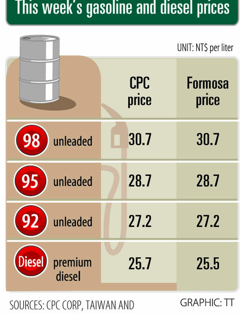 Domestic gasoline, diesel to fall NT$1.1 and NT$1.4