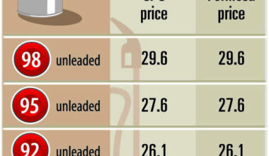 Fuel prices fall for second week