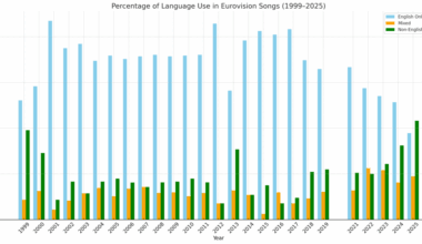 Use of English in the Eurovision song contest since 1999.