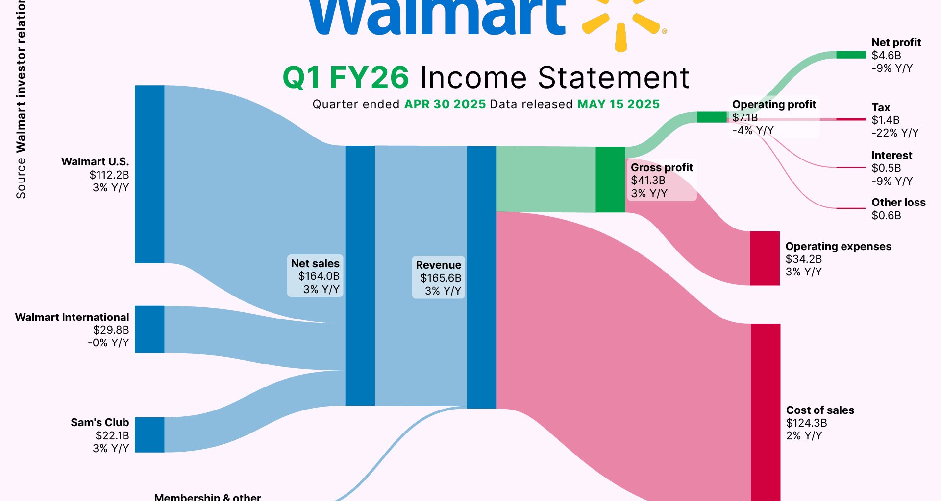 [OC] How Walmart made its latest Billions
