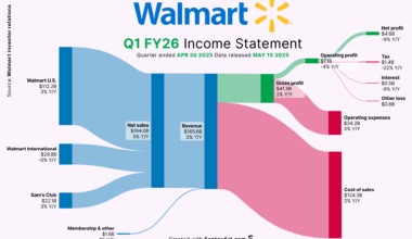 [OC] How Walmart made its latest Billions