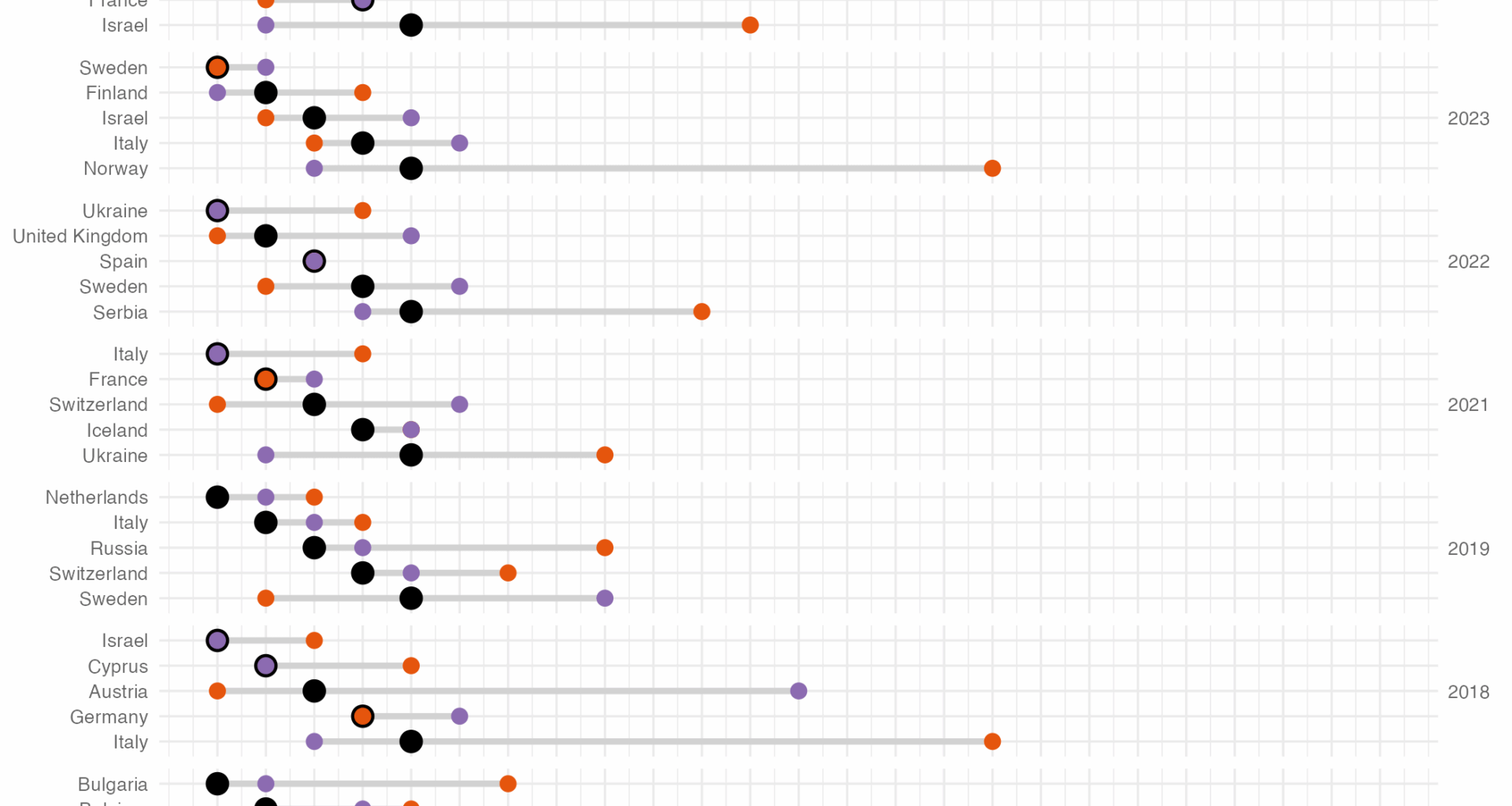 [OC] How public and jury votes affect the Eurovision rankings (2016–2025)