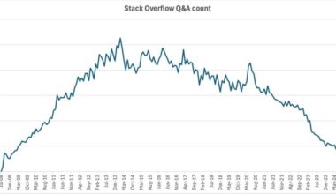 Stack Overflow seeks rebrand as traffic continues to plummet – which is bad news for developers