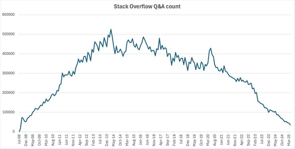 Stack Overflow seeks rebrand as traffic continues to plummet – which is bad news for developers