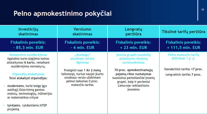 Finansų ministerija/Pelno apmokestinimo pokyčiai