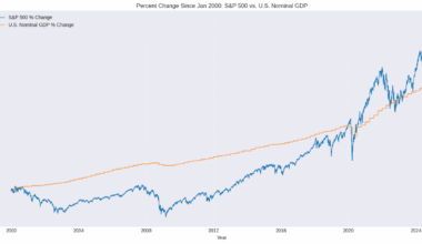 [OC] Percent Change Since Jan 2000: S&P 500 vs. U.S. Nominal GDP