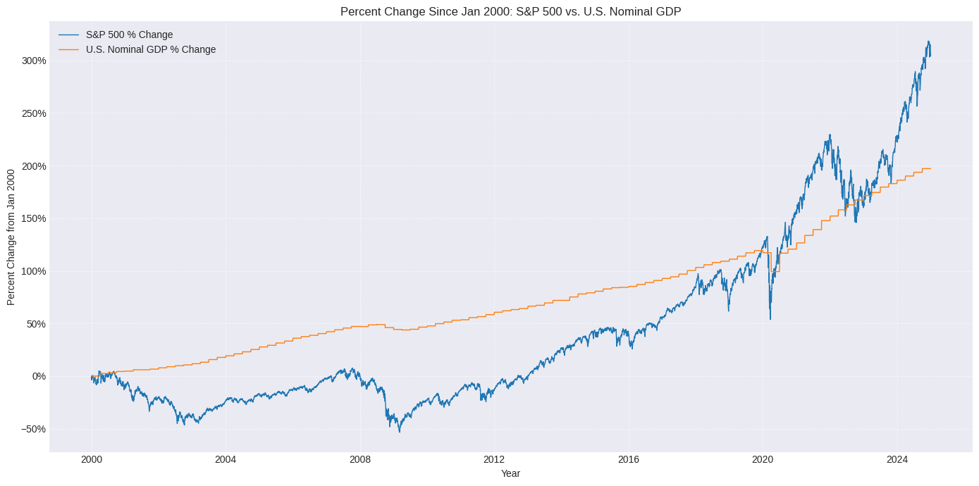 [OC] Percent Change Since Jan 2000: S&P 500 vs. U.S. Nominal GDP