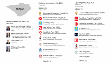 [OC] Voter shift in Yozgat, the most conservative city in Turkey