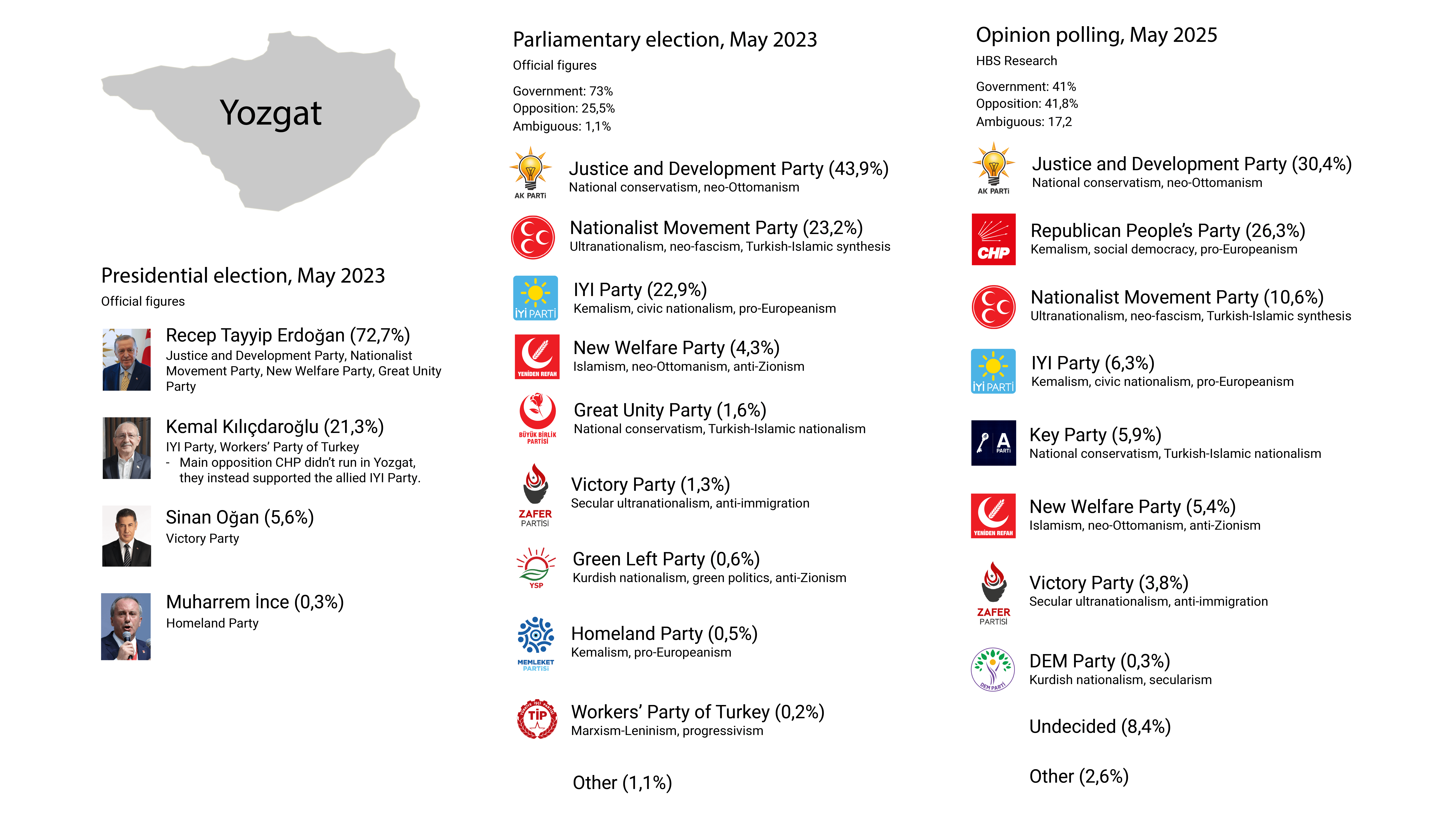 [OC] Voter shift in Yozgat, the most conservative city in Turkey