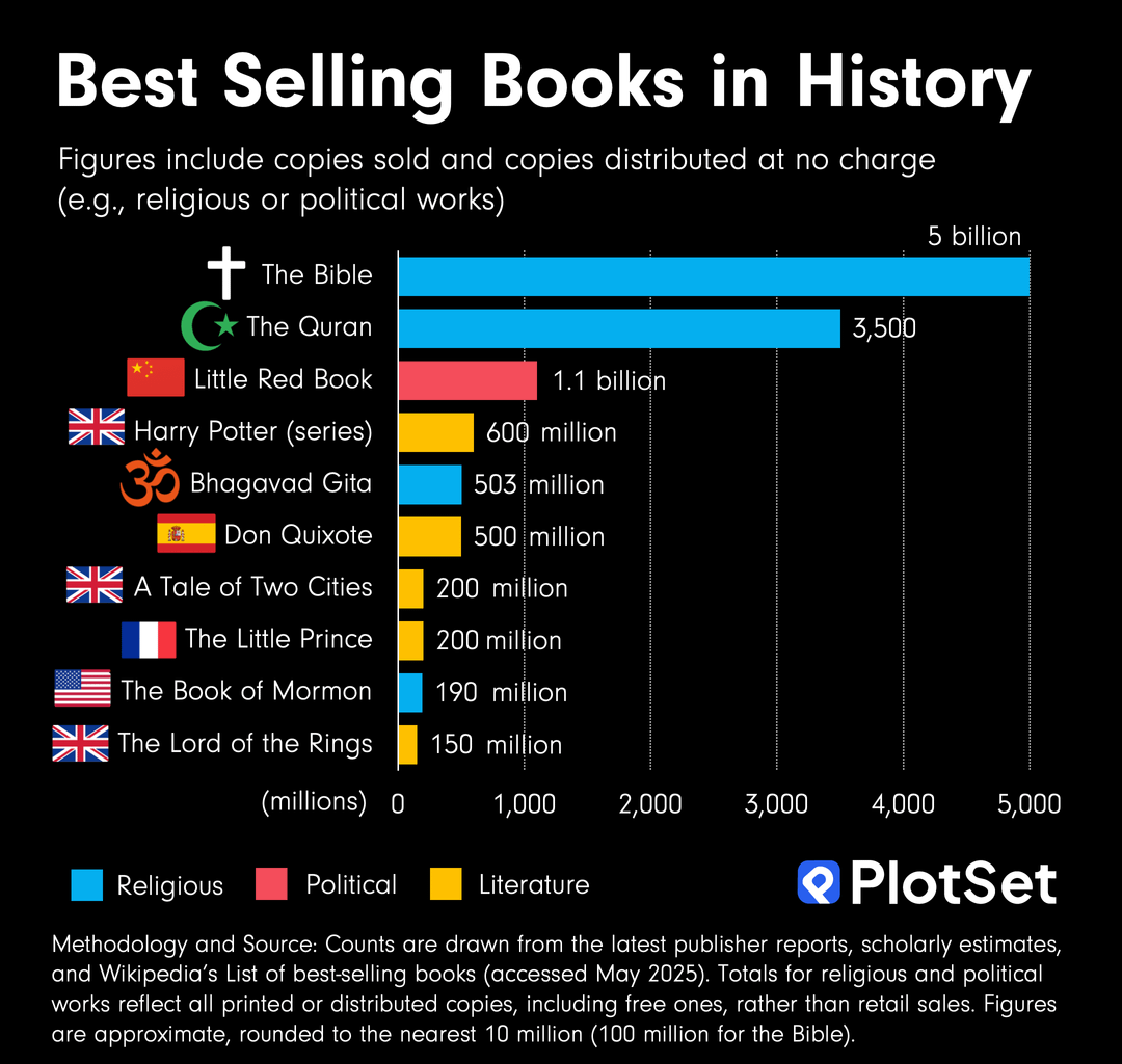 [OC] Best Selling Books in History