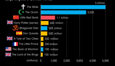 [OC] Best Selling Books in History