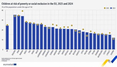 Children at risk of poverty and social exclusion, 2024