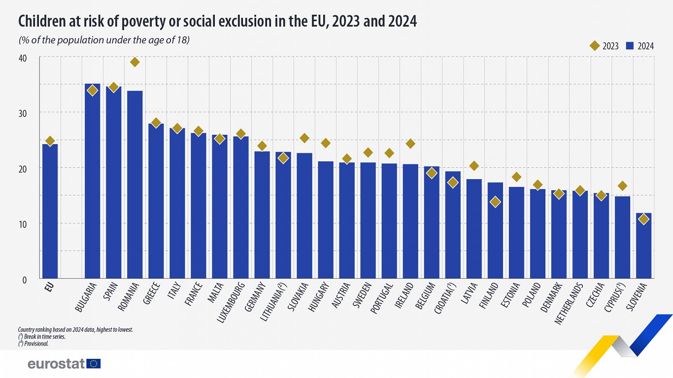 Children at risk of poverty and social exclusion, 2024