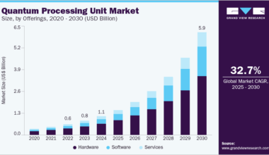 Quantum processing unit market size was valued at USD 1.09 billion in 2024 and is projected to grow at 32.7% CAGR to reach USD 5.96 billion by 2030.