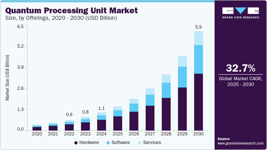 Quantum processing unit market size was valued at USD 1.09 billion in 2024 and is projected to grow at 32.7% CAGR to reach USD 5.96 billion by 2030.