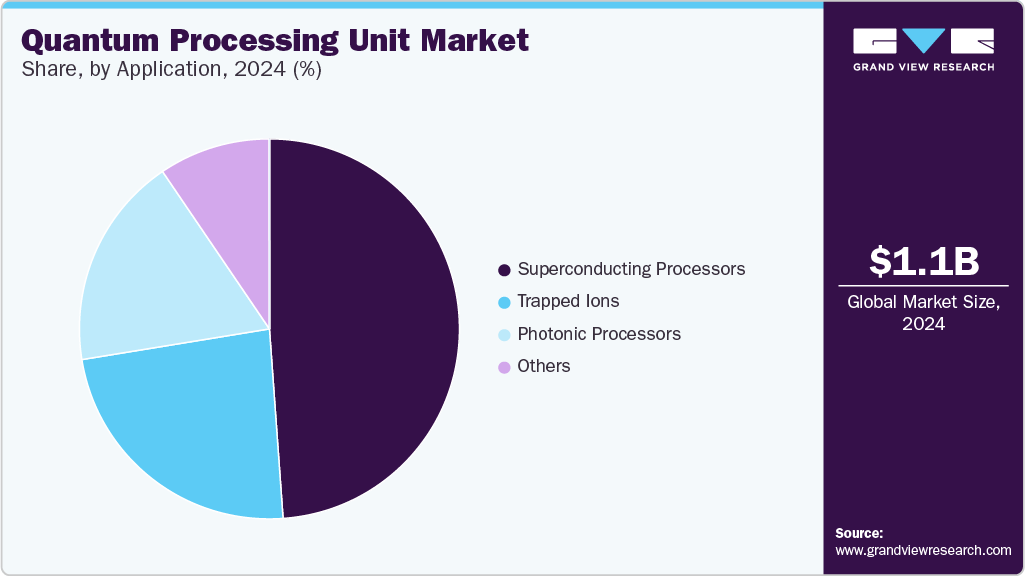 Quantum Processing Unit Market Share, By Application 2024 (%)